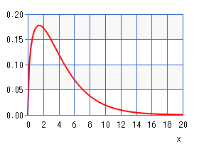 非心カイ２乗分布（グラフ）