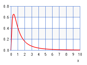 対数正規分布（グラフ）