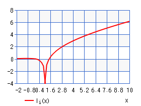 対数積分 li(x)（グラフ）