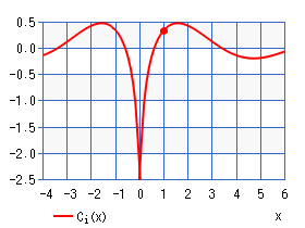 余弦積分 Ci(x)