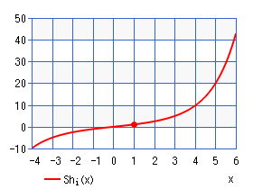 双曲線正弦積分 Shi(x)