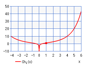 双曲線余弦積分 Chi(x)
