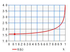 第1種完全楕円積分 K(k)