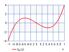 第２種チェビシェフ多項式（グラフ）