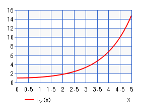 第１種変形球ベッセル関数（グラフ）