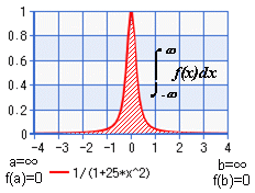 無限領域（-∞,∞）の数値積分
