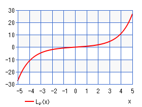 変形シュトルーベ関数（グラフ）
