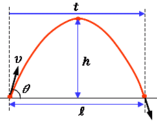 放物運動（角度と高度から計算）
