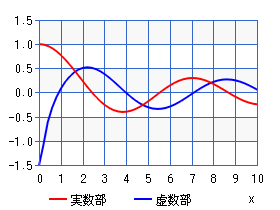 ハンケル関数（グラフ）