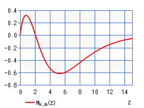 第１種ホイタッカー関数（グラフ）