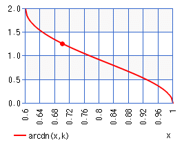 逆ディーエヌ関数 arcdn(x,k)