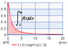 半無限領域（a,∞）の数値積分