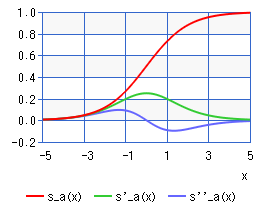 シグモイド関数（グラフ）
