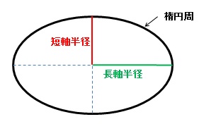 楕円の円周と一方の径からもう一方の径を求める。
