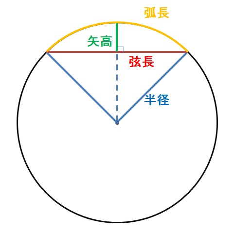 円の弧長,弦長,矢高,半径のどれか2つを与えて残りを計算