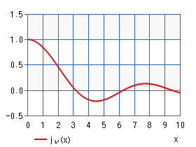 第１種球ベッセル関数（グラフ）