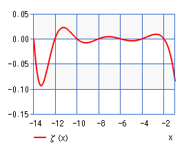 ゼータ関数（グラフ）
