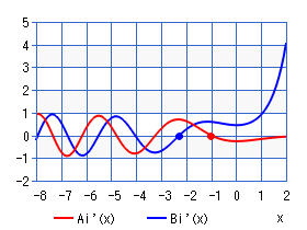 エアリー関数の１次微分Ai', Bi'（ゼロ点）