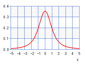 スチューデントのｔ分布（グラフ）