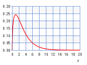 カイ２乗分布（グラフ）