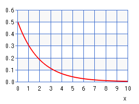 指数分布（グラフ）