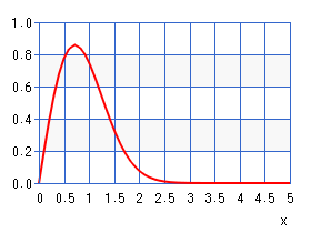 ワイブル分布（グラフ）