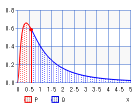 対数正規分布（パーセント点）