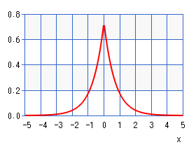 ラプラス分布（グラフ）