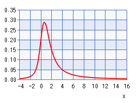 非心ｔ分布（グラフ）