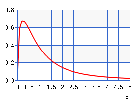 F分布（グラフ）
