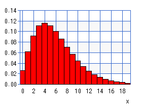 負の二項分布（グラフ）