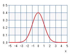 正規分布（グラフ）