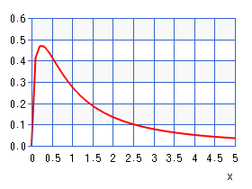 非心F分布（グラフ）