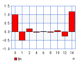 ベルヌーイ数（グラフ）