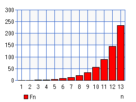 フィボナッチ数（グラフ）