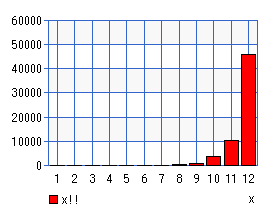 二重階乗（グラフ）