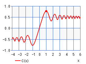 フレネル余弦積分 C(x)