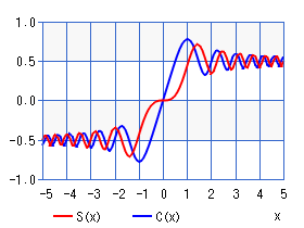 フレネル積分 S(x),C(x)（グラフ）