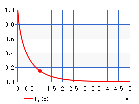 指数積分En(x)