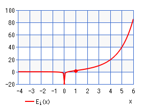 指数積分Ei(x)