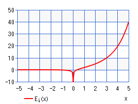指数積分Ei(x)（グラフ）