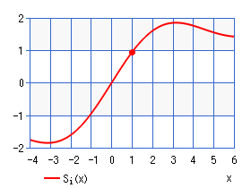 正弦積分 Si(x)