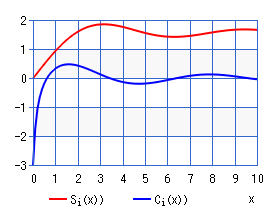 三角関数積分 Si(x),Ci(x)（グラフ）