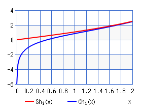 双曲線関数積分 Shi(x),Chi(x)（グラフ）