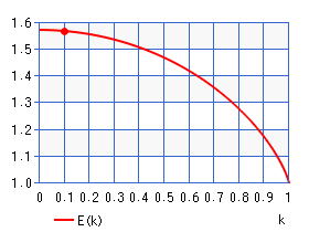 第2種完全楕円積分 E(k)