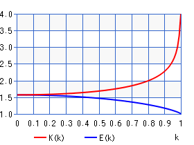 完全楕円積分 K(k),E(k)（グラフ）
