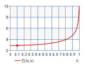 第3種完全楕円積分 Π(n,k)