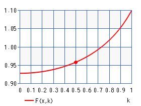 第1種不完全楕円積分 F(x,k)