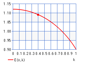 第2種不完全楕円積分 E(x,k)