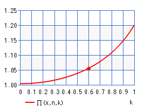 第3種不完全楕円積分 Π(x,n,k)